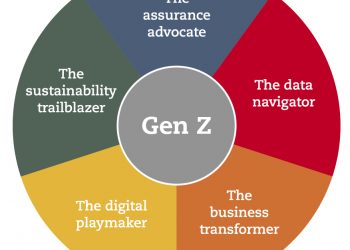 Millennials in the accountancy profession well equipped to deal with change driven by digitisation and globalization: Report