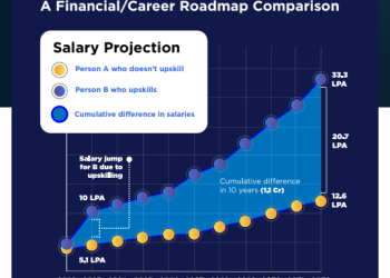 Investing in upskilling has advantages of more pay, early retirement and more ROI than traditional assets : Great Learning Report