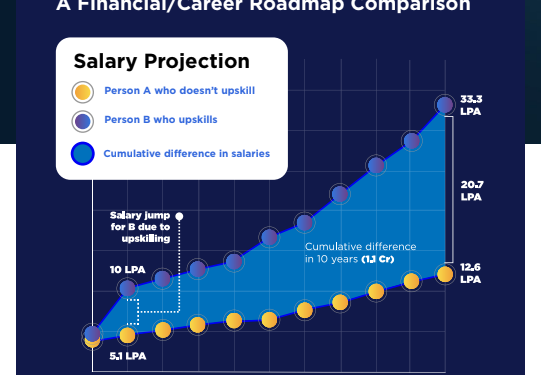Investing in upskilling has advantages of more pay, early retirement and more ROI than traditional assets : Great Learning Report