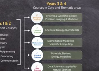 Integrated and Interdisciplinary Sciences (i2Sc) is a 5-year BS-MS Program started by IISER Thirvananthapuram