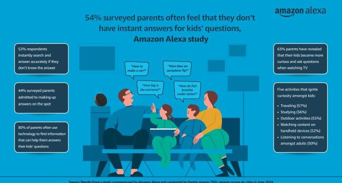 Amazon Alexa study finds parents resorting to instant search for answers for questions from curious children