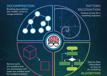 From Code to Curiosity: Why Computational Thinking is Needed in Every Subject