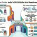AI, Cybersecurity, digital and data skills emerge as India’s most critical future capabilities: NIIT India Skills Gap Report